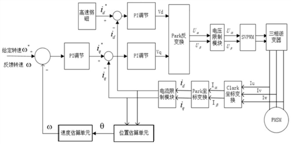 Motor stall protection control method and device