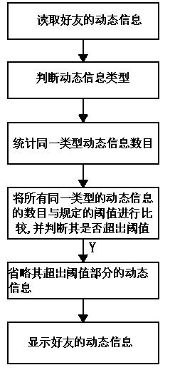 Method and system for displaying dynamic information of friends in web page