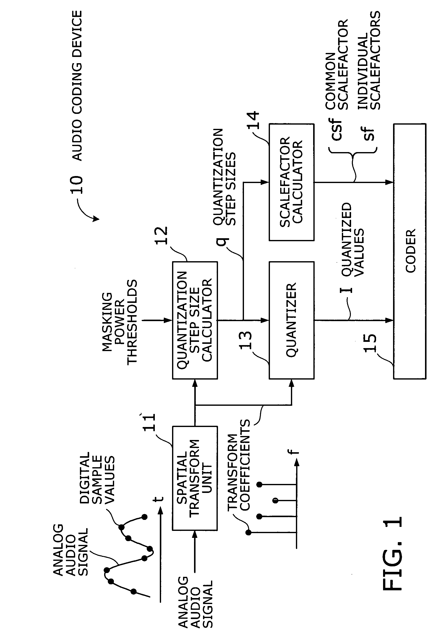 Audio coding device with fast algorithm for determining quantization step sizes based on psycho-acoustic model