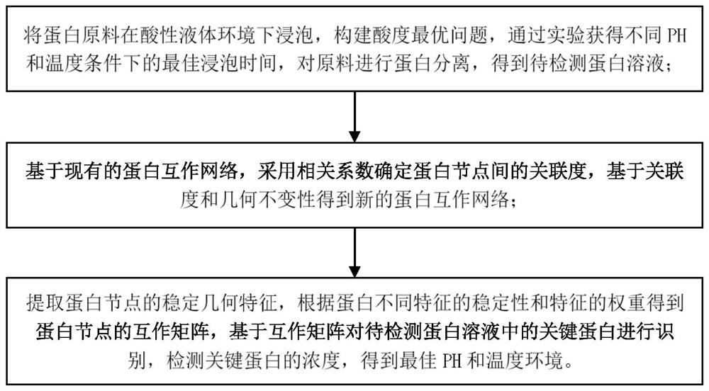 Preparation and recognition detection method of low-sodium protein