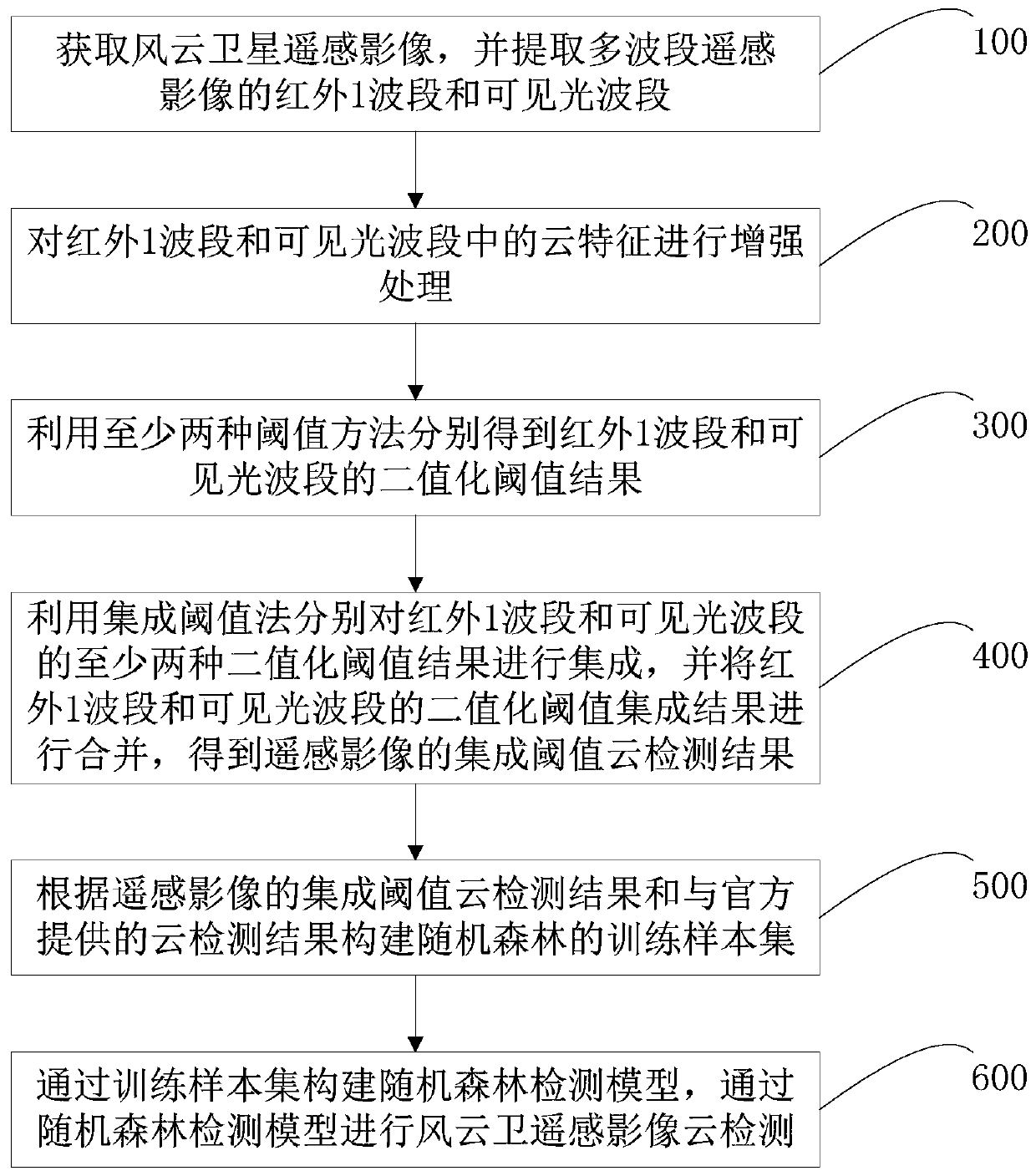Wind cloud satellite remote sensing image cloud detection method and system and electronic equipment