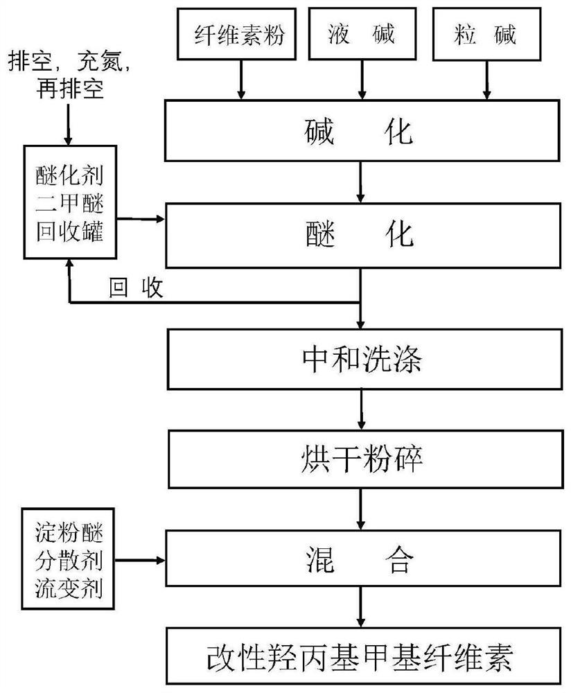 A kind of modified hydroxypropyl methylcellulose for reinforced tile adhesive and its preparation method and application