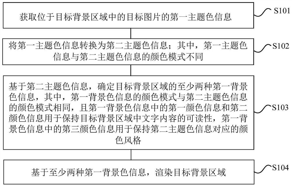 Background color generation method and device, electronic equipment and storage medium