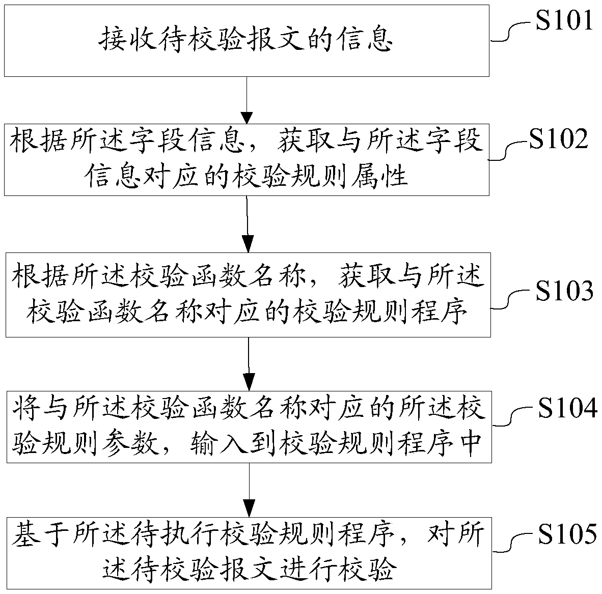 Method and device for verifying interface packet