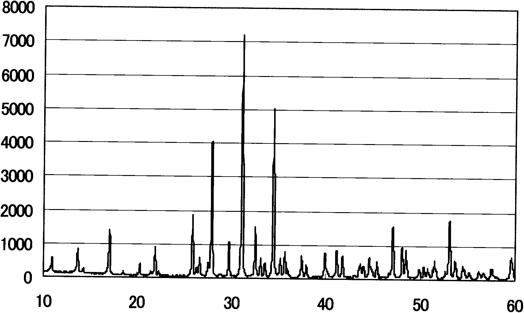 Method for preparing synthesized bone meal for producing bone-china