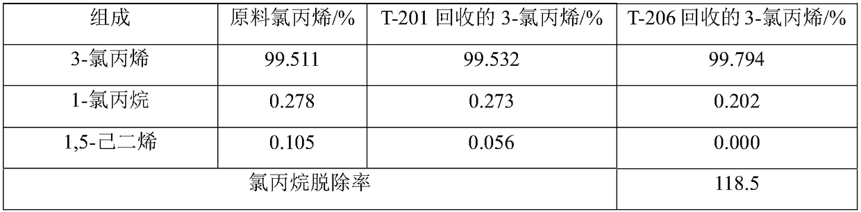 Refining method of chloropropene epoxidation prepared epichlorohydrin products