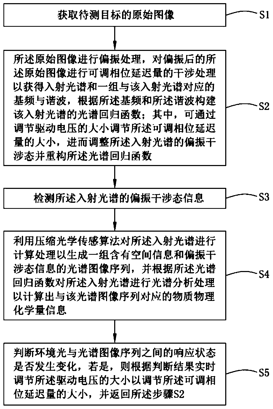 Spectral imaging analysis system and imaging analysis method thereof
