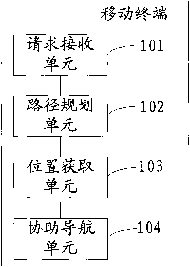 Mutual navigation method and system and movable terminal