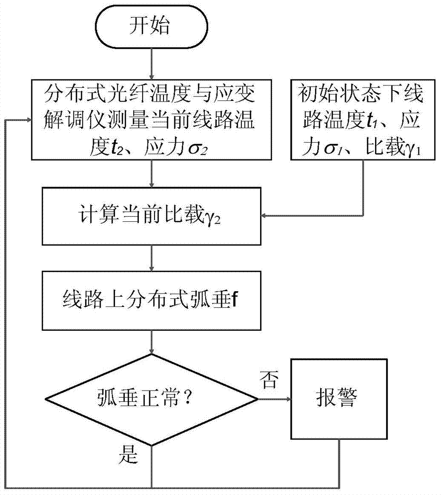 Distributed sag online monitoring system and method for optical fiber composite overhead ground wire