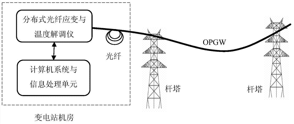 Distributed sag online monitoring system and method for optical fiber composite overhead ground wire