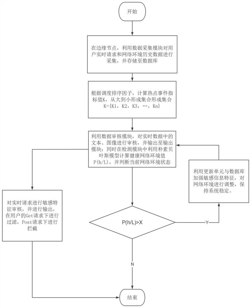 Edge node content auditing and filtering system and method