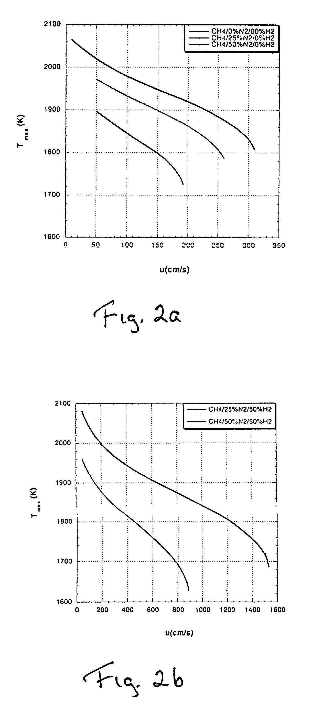 Method for control of NOx emission from combustors using fuel dilution