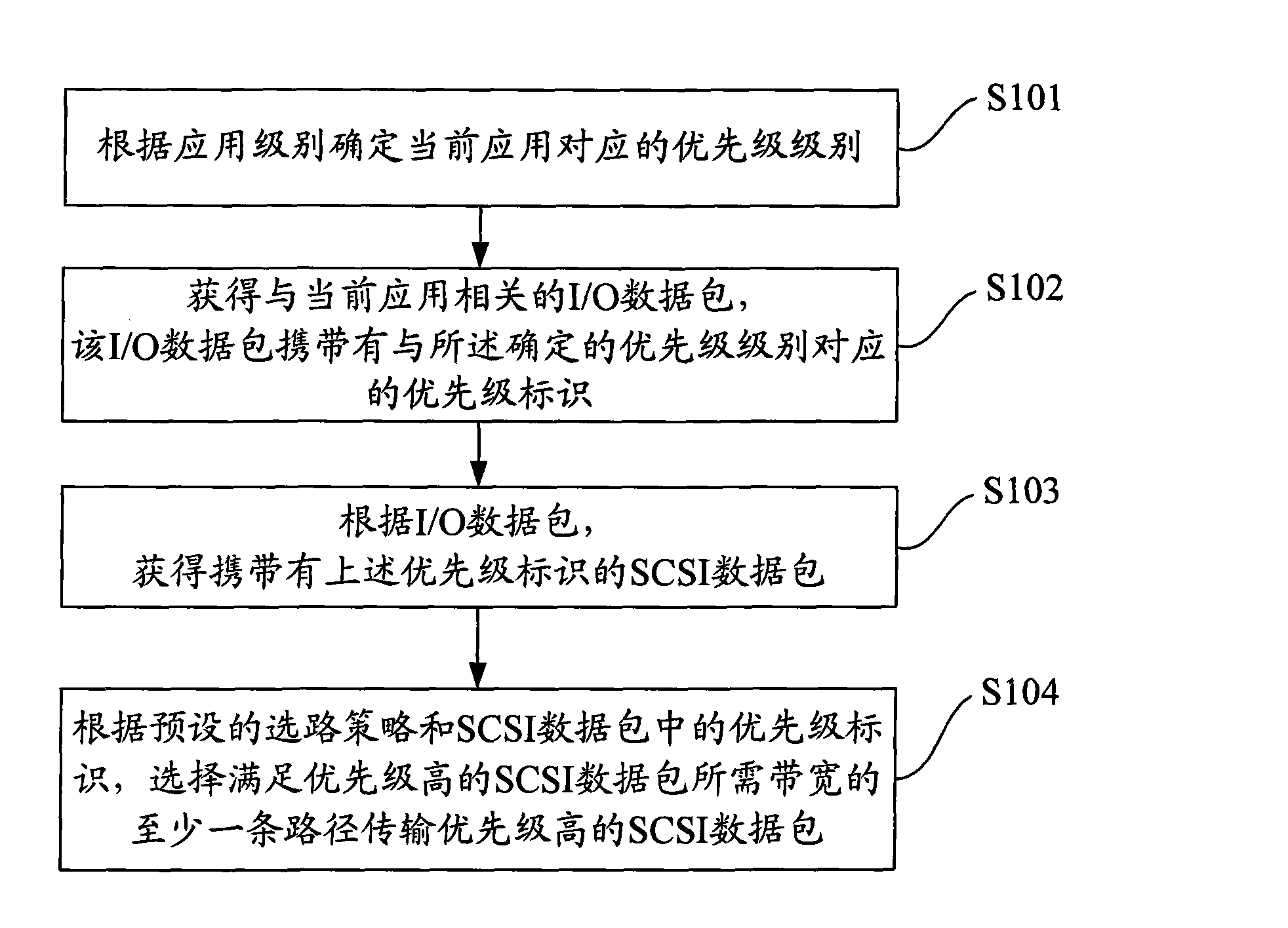 Method, system and device for processing data access