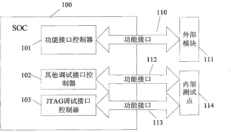 Soc integrated circuit with multiplexing of functional interface and debugging interface