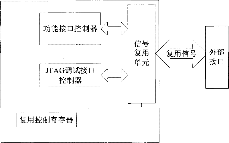 Soc integrated circuit with multiplexing of functional interface and debugging interface