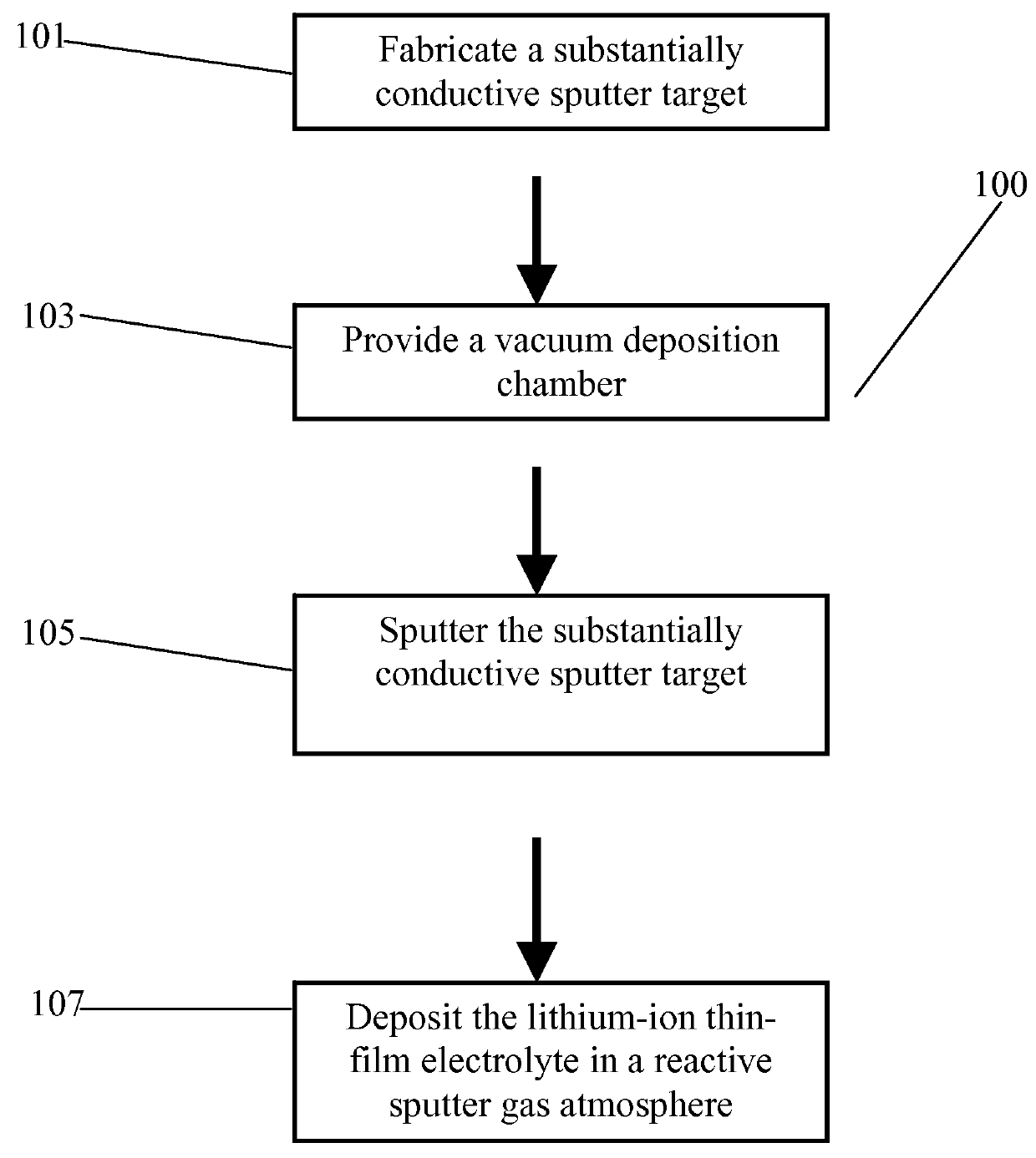 Method for sputter targets for electrolyte films