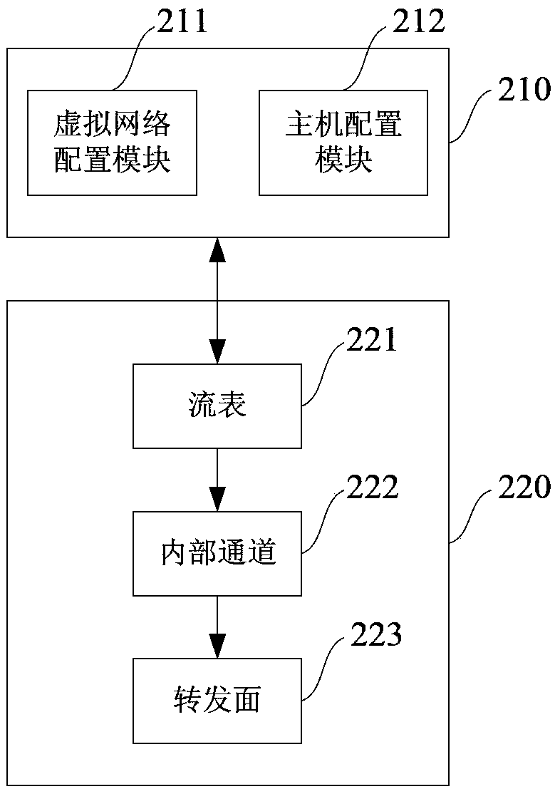 Dynamic host configuration method and system in software defined network