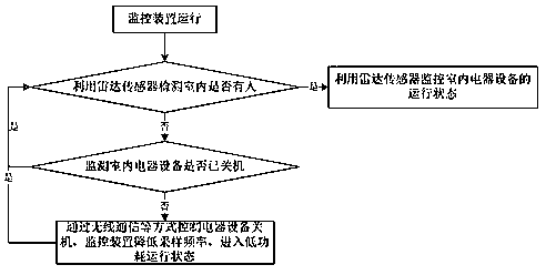 Monitoring method and system based on air conditioner and computer readable storage medium