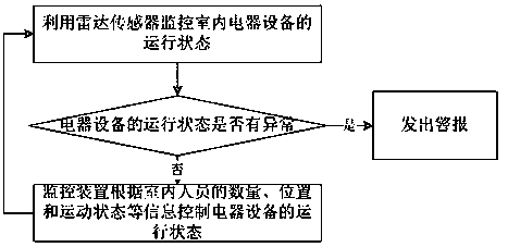 Monitoring method and system based on air conditioner and computer readable storage medium
