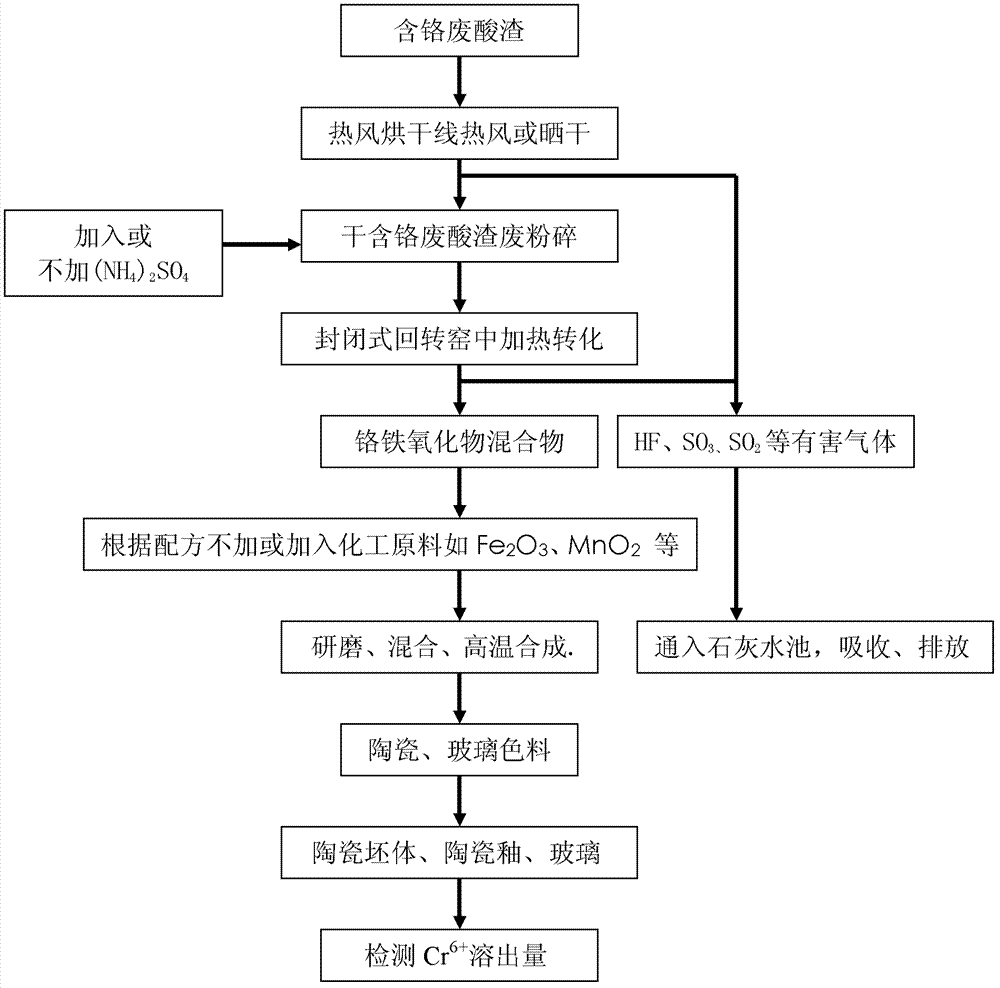Application treatment method of chromium-containing waste acid sludge in stainless steel factory