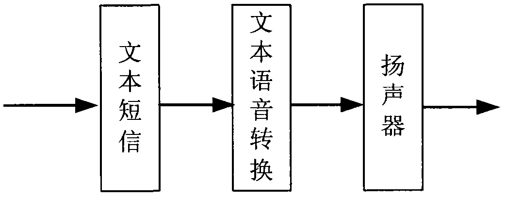 Method for voice playing of mobile phone text short messages