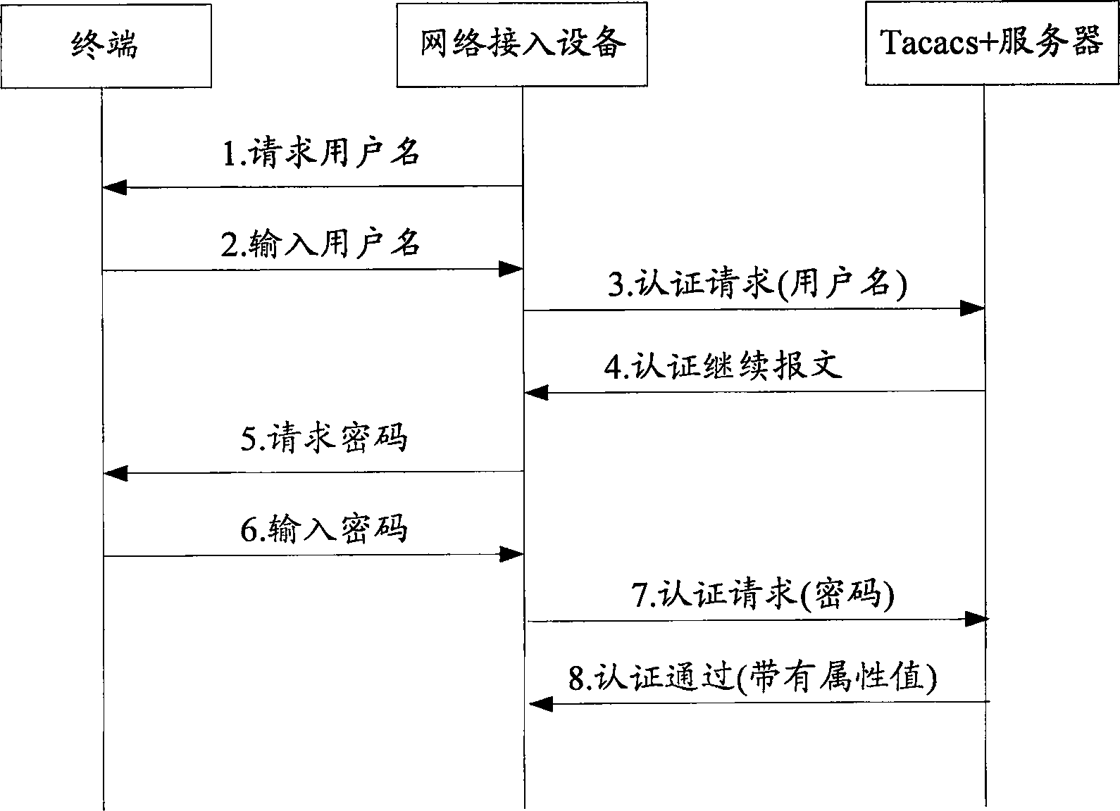 Terminal access method and system