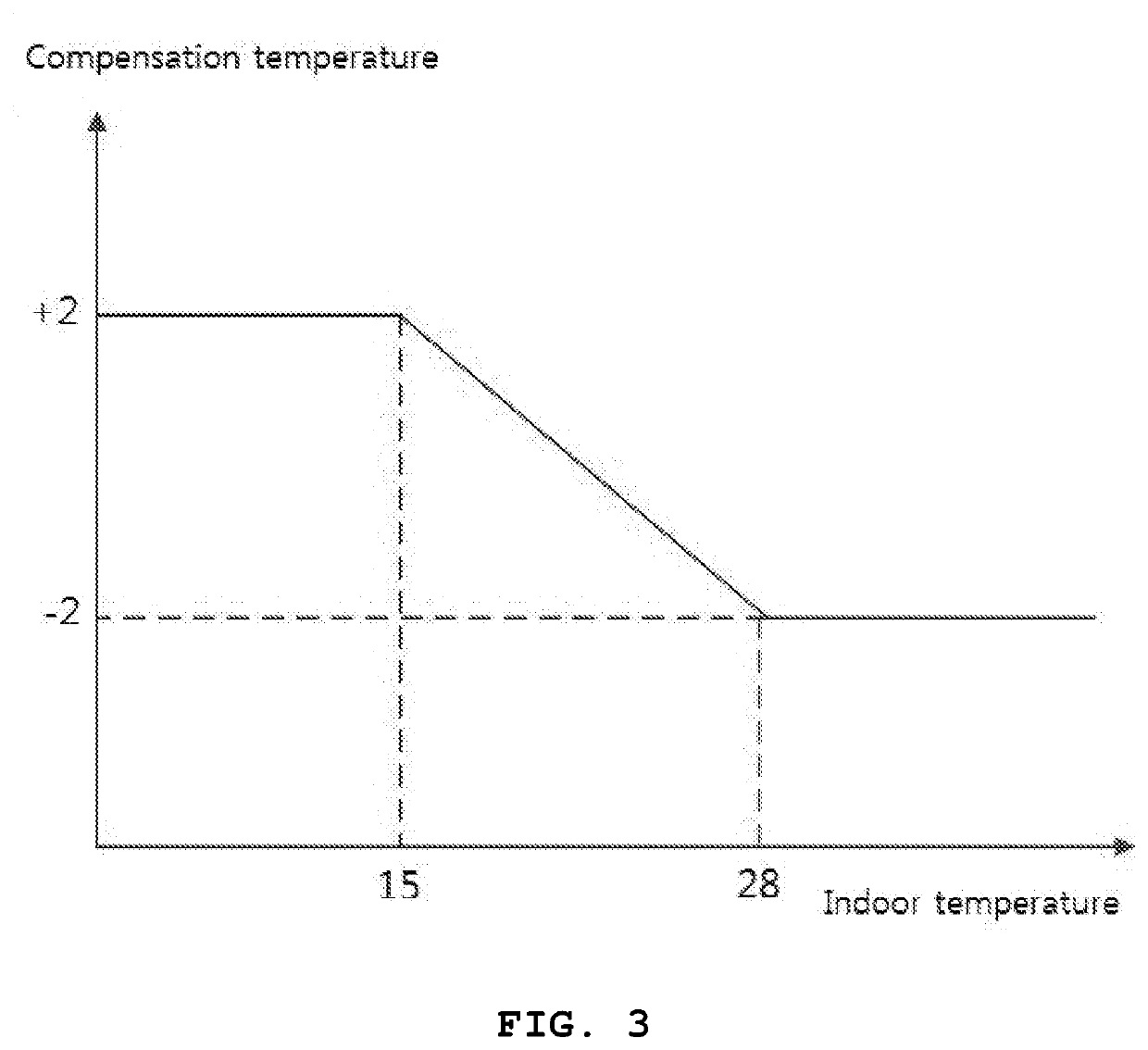 Automatic cooling/heating control method of air conditioner for vehicle