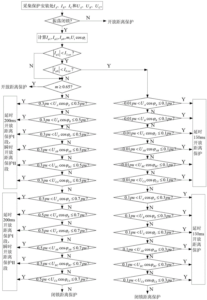 A Distance Protection Method for Fail-Open Components in Oscillating Blocking