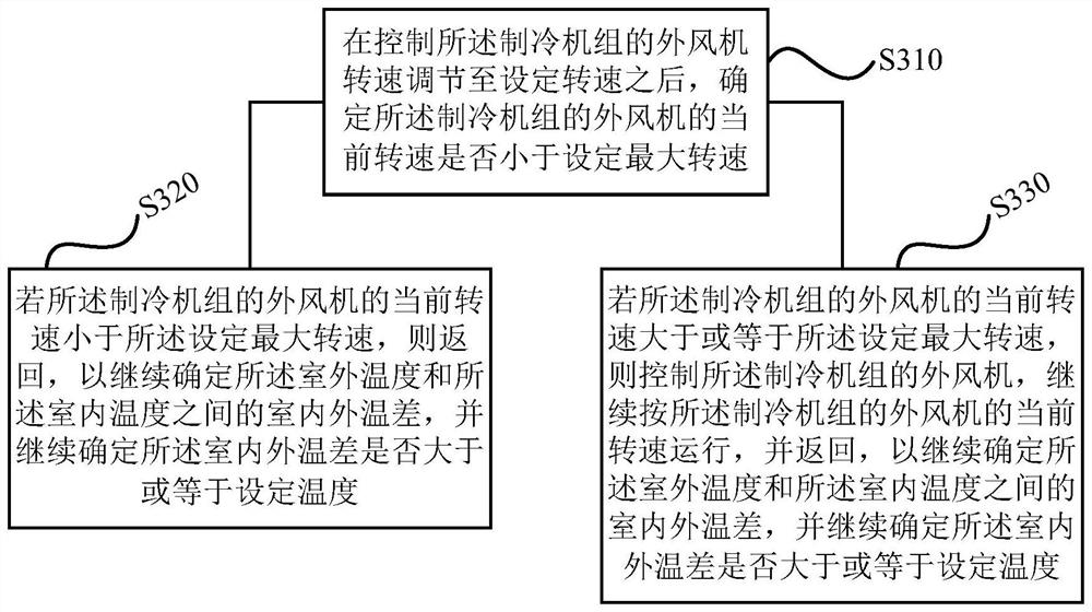 Control method and device of refrigerating unit, refrigerating unit and storage medium