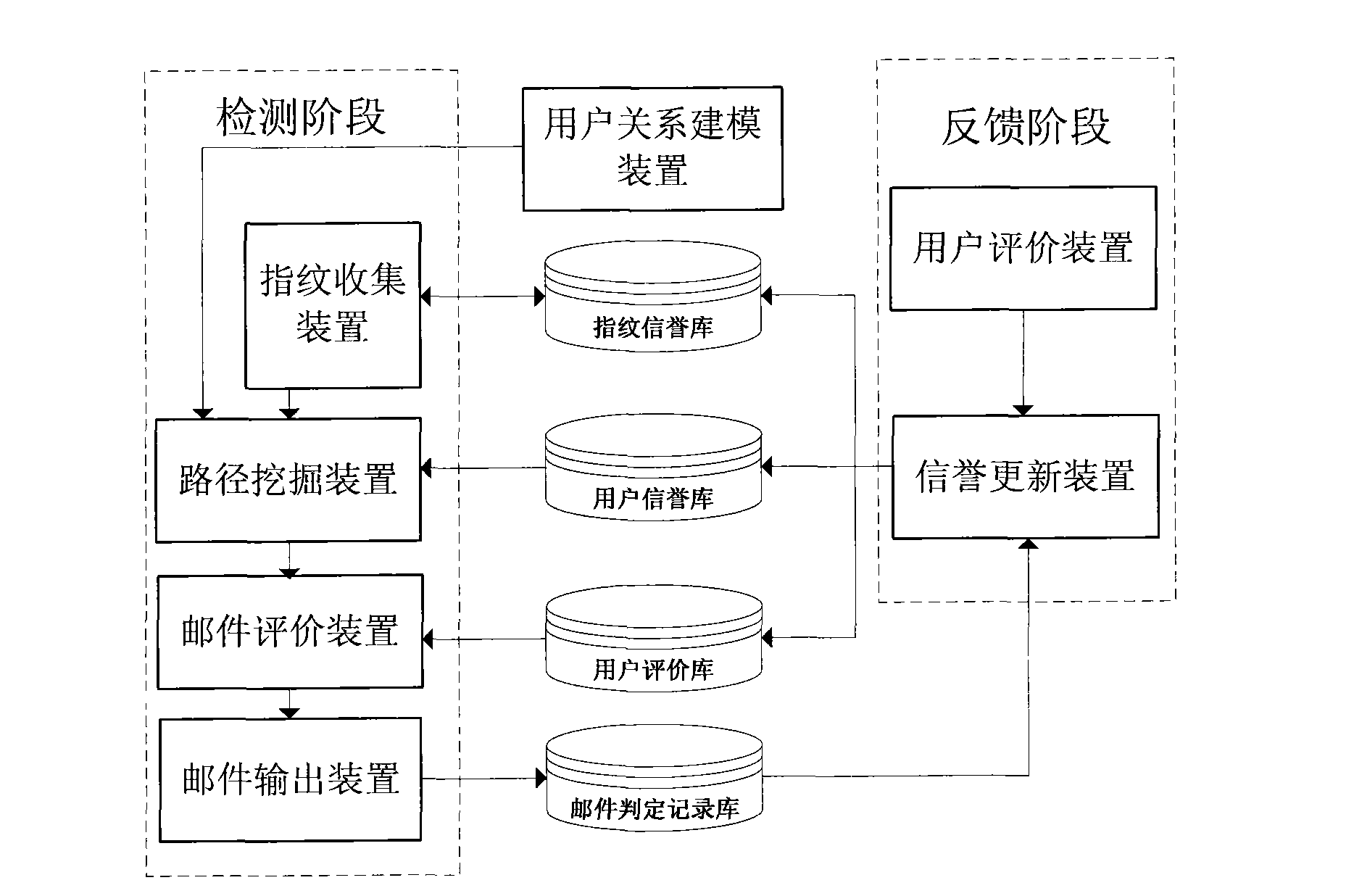 Spam detection device and method based on user relationship mining and credit evaluation