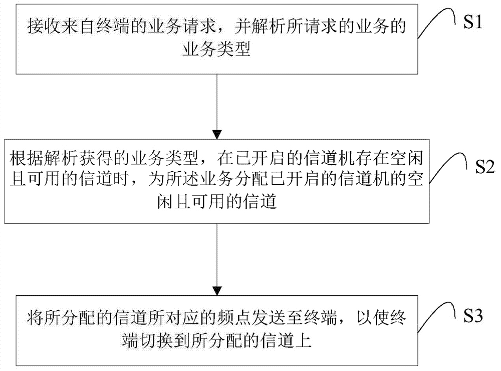 Trunked communication system adopting time division multiple access, device and channel allocation method