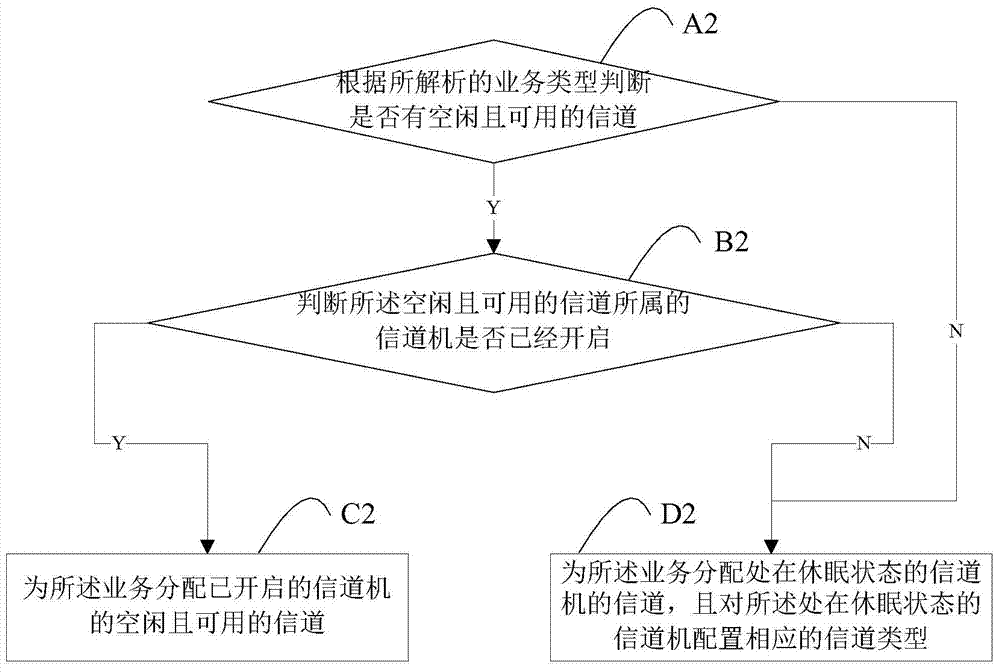 Trunked communication system adopting time division multiple access, device and channel allocation method