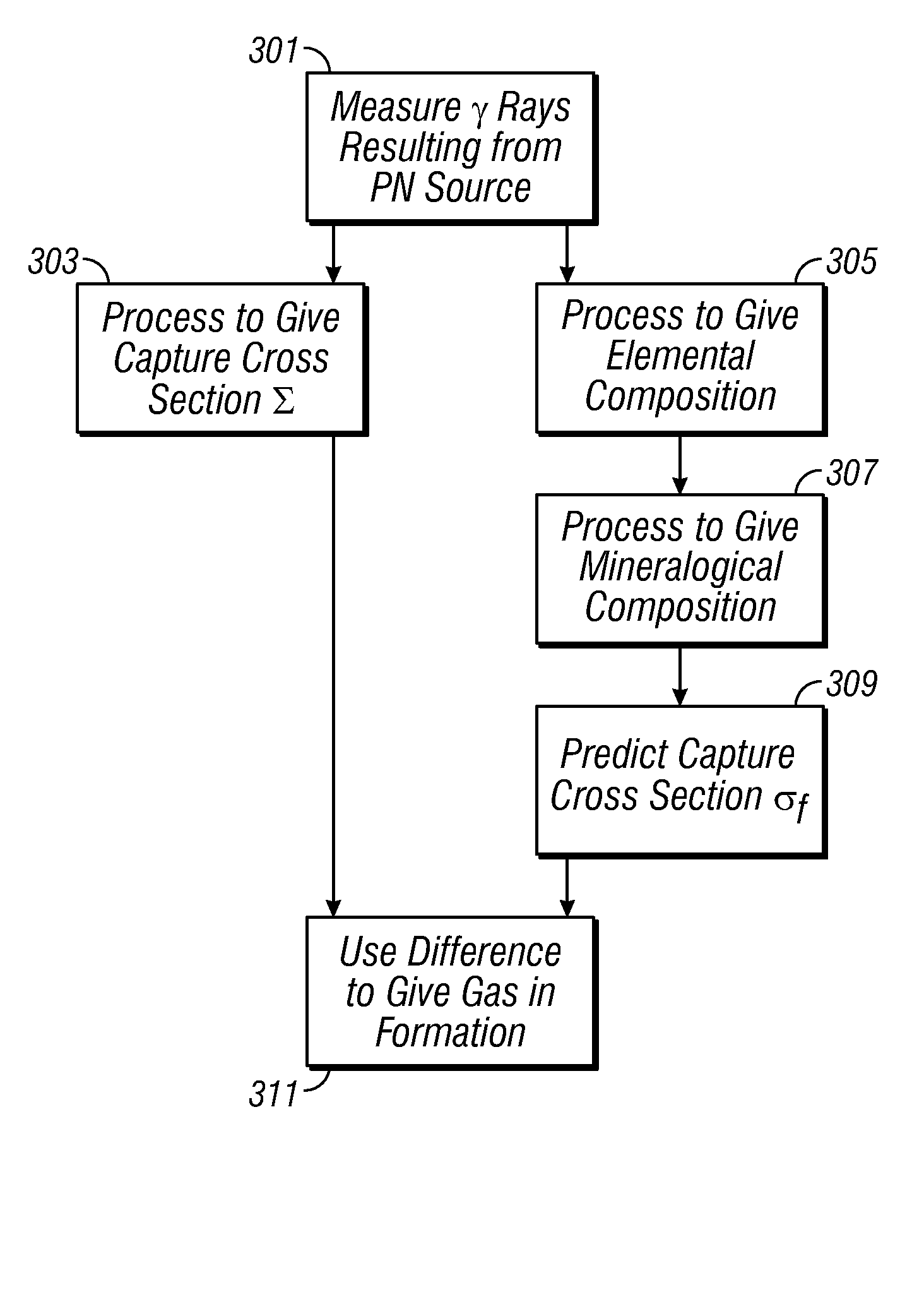 Method of detecting gas in a formation using capture cross-section from a pulsed neutron device