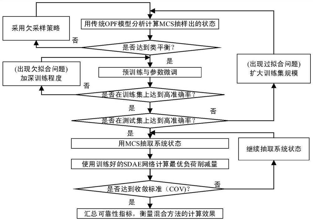 Model data hybrid driven power grid reliability rapid calculation method and device