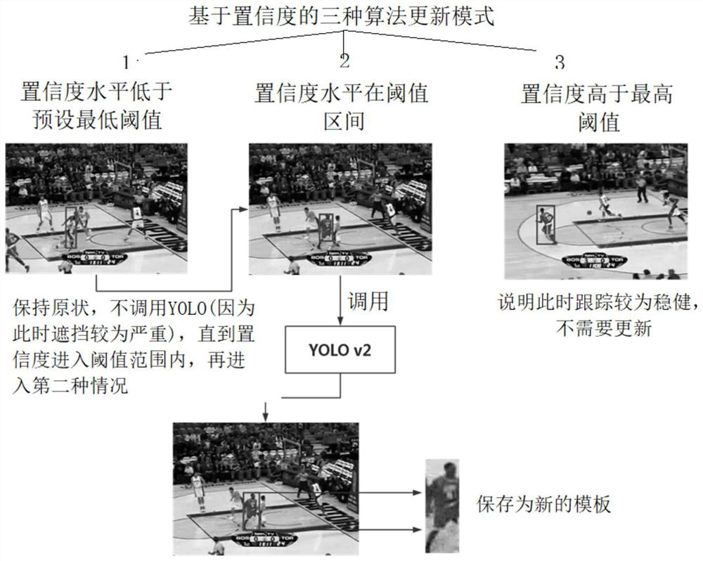 A Robust Long-term Tracking Method Based on Correlation Filtering and Target Detection