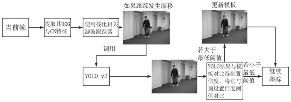 A Robust Long-term Tracking Method Based on Correlation Filtering and Target Detection