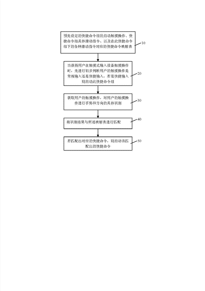 Shortcut input method and shortcut input system of touch screen