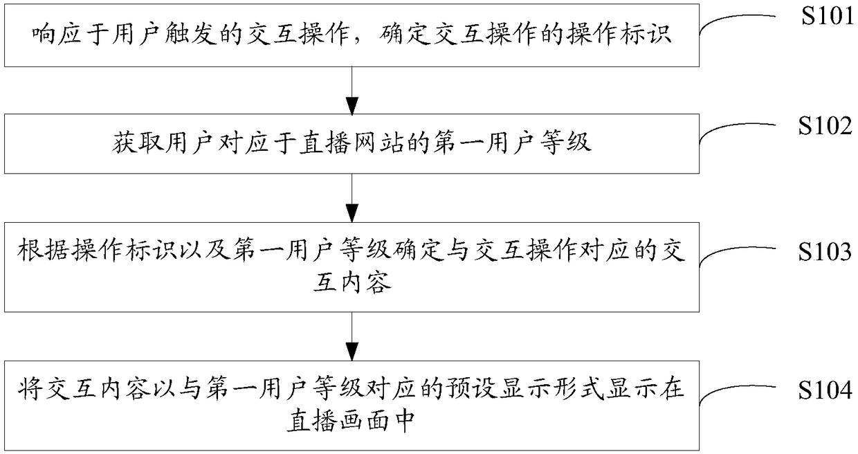 Interaction content display method and device