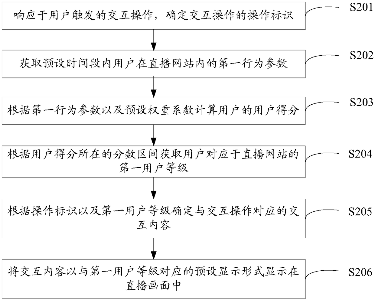 Interaction content display method and device