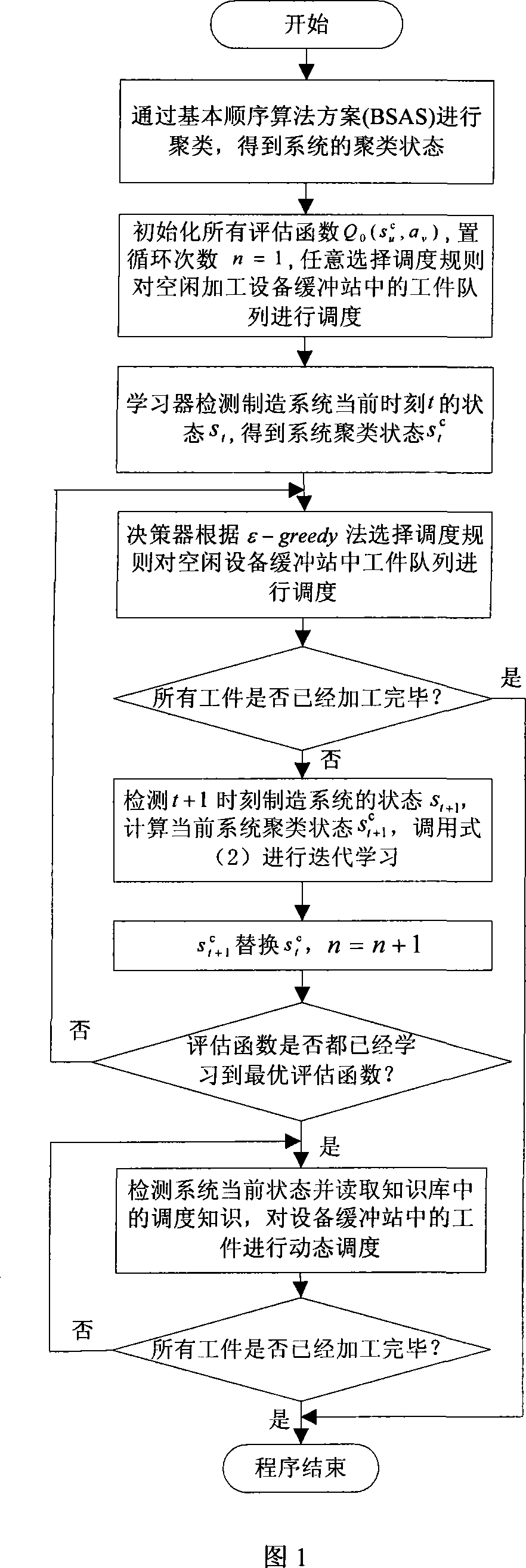 Self-adapting selection dynamic production scheduling control system accomplished through computer