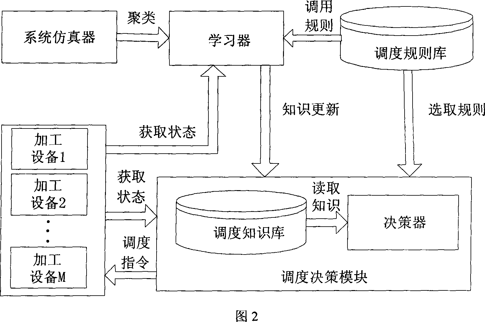 Self-adapting selection dynamic production scheduling control system accomplished through computer
