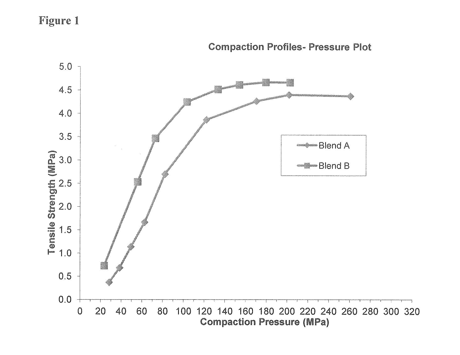 Pharmaceutical compositions containing dimethyl fumarate