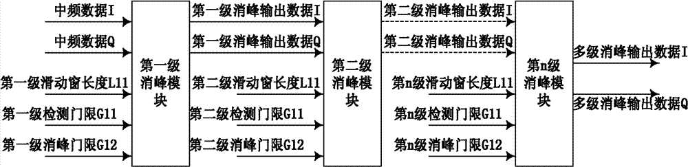 Peak clipping structure and peak clipping method based on slip window peak detection