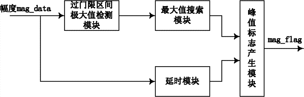 Peak clipping structure and peak clipping method based on slip window peak detection