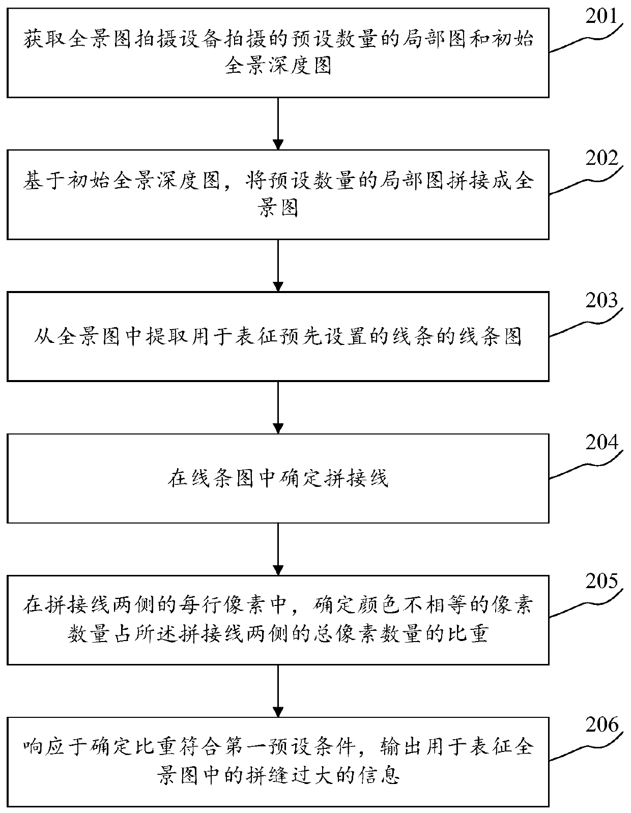 Panorama abutted seam detection method and device, readable storage medium and electronic equipment