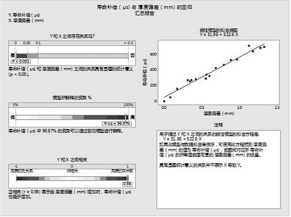 Method for testing corresponding relation among service life, sample thickness and body service life of N-type silicon wafer
