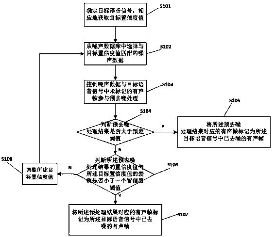 Iterative denoising method based on speech recognition and chip