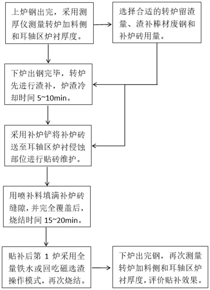 Converter trunnion area furnace lining erosion part maintenance method and use method after maintenance