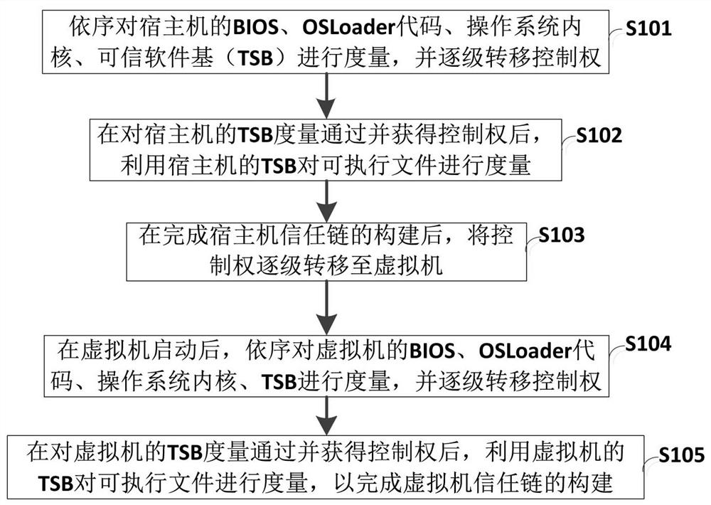 trust-chain-construction-method-of-trusted-cloud-server-of-hybrid