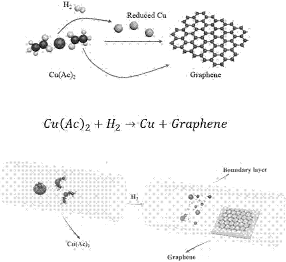 Method for preparing ultra-clean graphene by utilizing copper acetate